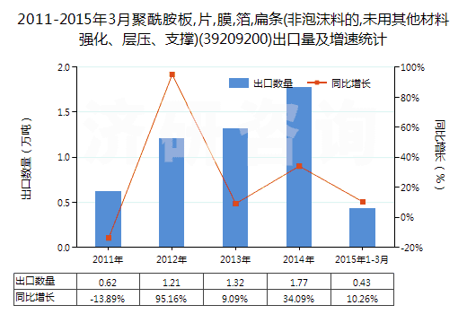 2011-2015年3月聚酰胺板,片,膜,箔,扁條(非泡沫料的,未用其他材料強化、層壓、支撐)(39209200)出口量及增速統(tǒng)計